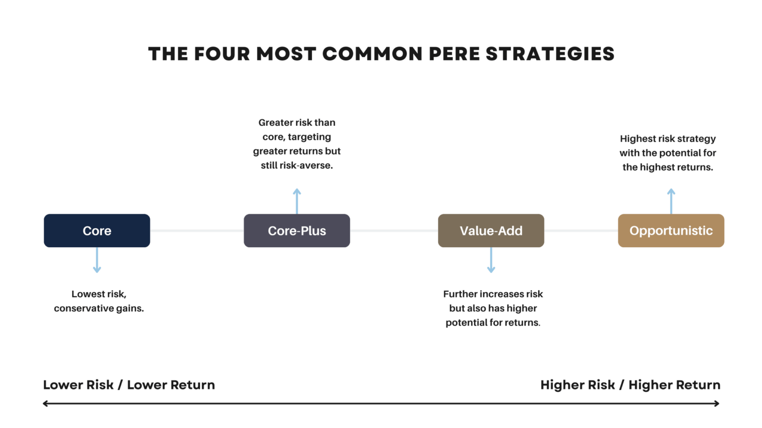Private Equity Real Estate Funds: A Guide - BAM Capital