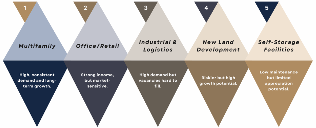 Five diamond-shaped segments labeled 1 to 5 display real estate asset types: Multifamily, Office/Retail, Industrial & Logistics, New Land Development, and Self-Storage Facilities, each with a brief description below.