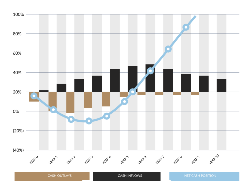 Illustration of the J-Curve in multifamily real estate investing