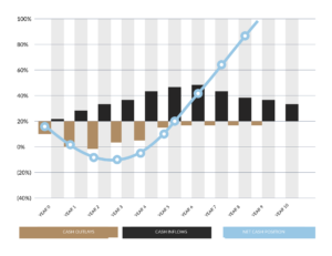 Illustration of the J-Curve in multifamily real estate investing