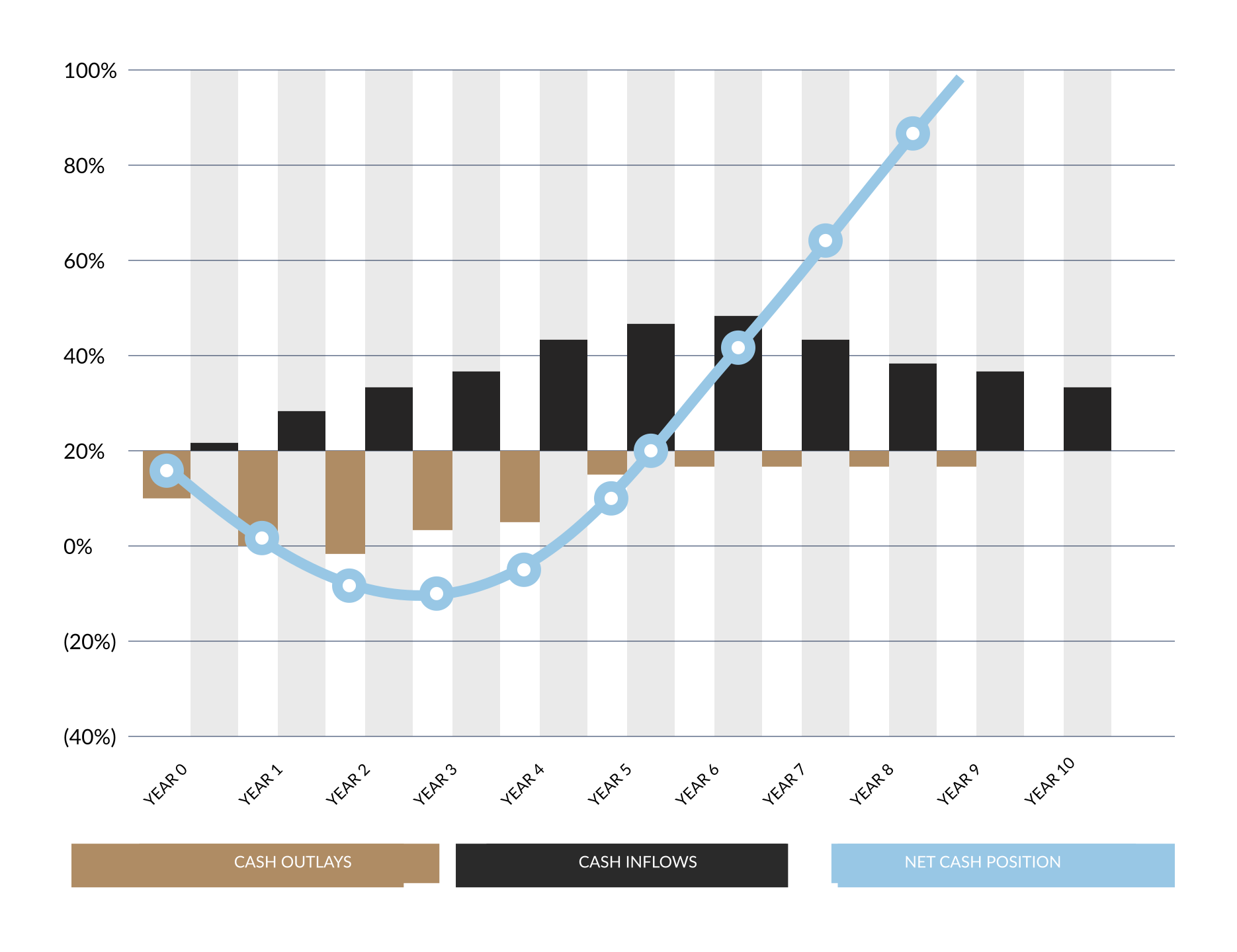 Illustration of the J-Curve in multifamily real estate investing