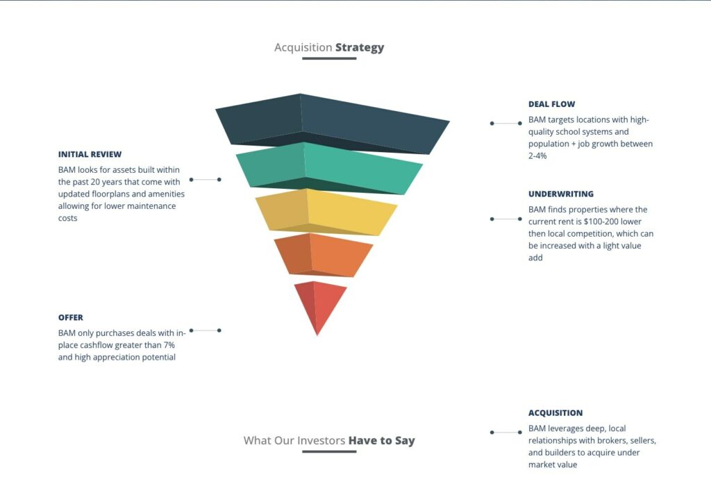 A funnel diagram illustrating an acquisition strategy. Sections from top to bottom: Initial Review, Offer, Deal Flow, Underwriting, and Acquisition, each with brief descriptions detailing steps in the asset purchasing process.
