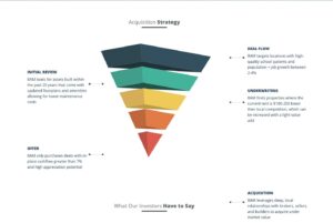 A funnel diagram illustrating an acquisition strategy. Sections from top to bottom: Initial Review, Offer, Deal Flow, Underwriting, and Acquisition, each with brief descriptions detailing steps in the asset purchasing process.