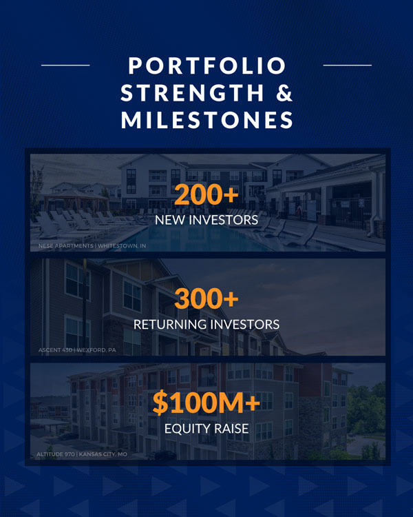 A graphic titled Portfolio Strength & Milestones shows three stats: 200+ new investors, 300+ returning investors, and $100M+ equity raise, overlaid on images of apartment buildings.