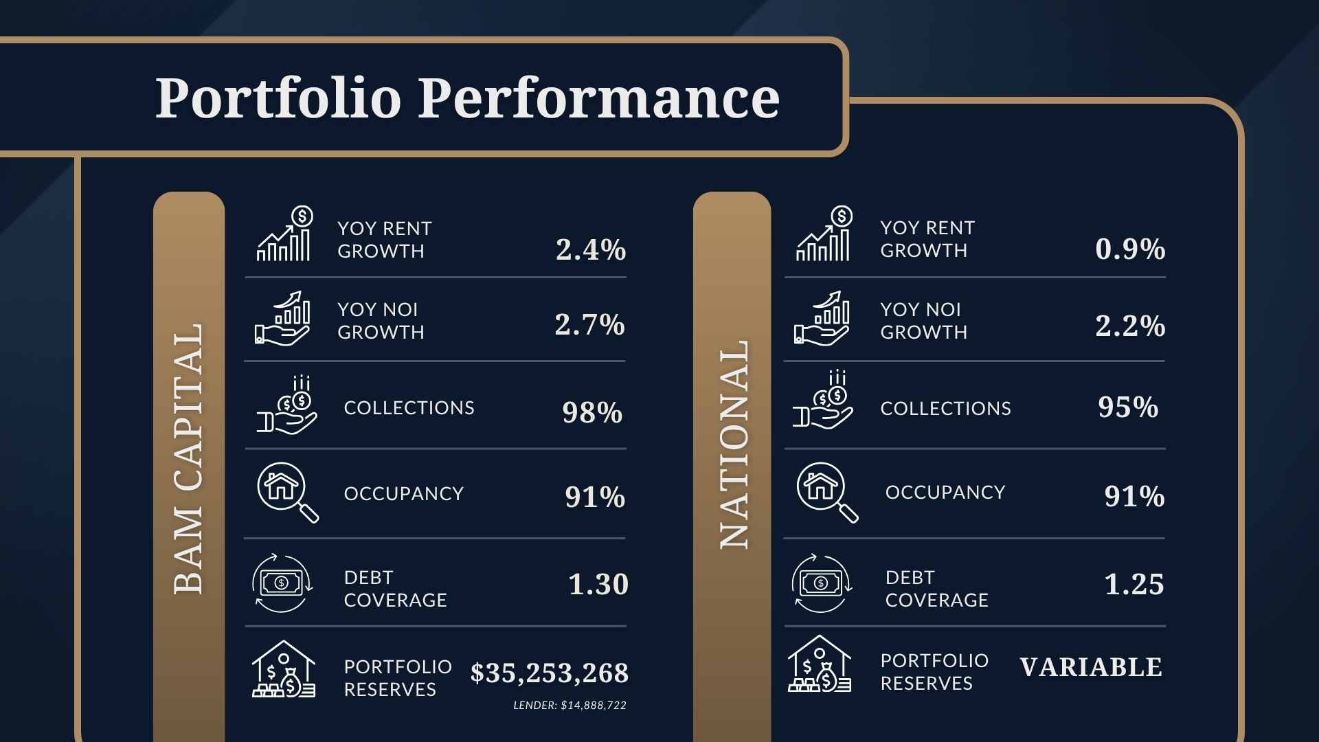BAM Capital's portfolio performance