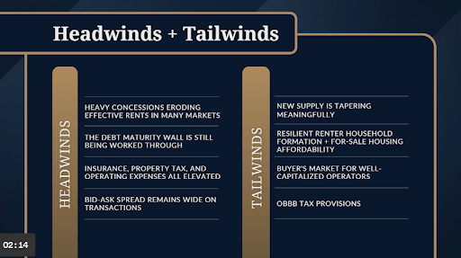 Graphic showing the headwinds and tailwinds in the current multifamily real estate climate