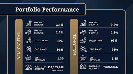 BAM Capital's portfolio performance